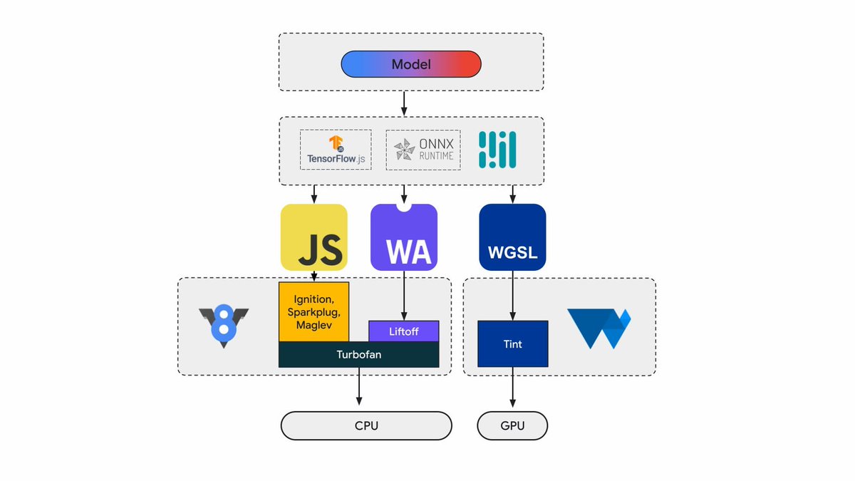 用于实现更快的 Web AI 的 WebAssembly 和 WebGPU 增强功能