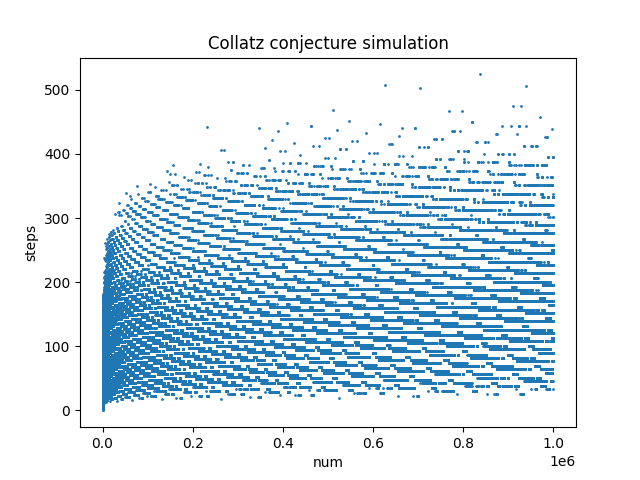 一些 Python 模拟角谷猜想的性能测试