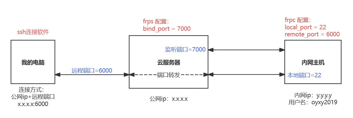 【frp内网穿透】利用云服务器实现远程ssh连接内网主机