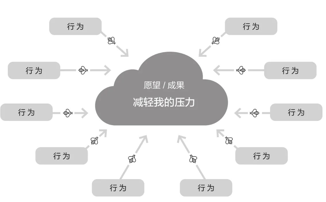 行为集群-探索行为选项