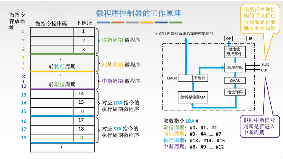 微程序控制器的工作原理