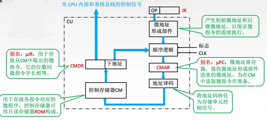 微程序控制器基本结构