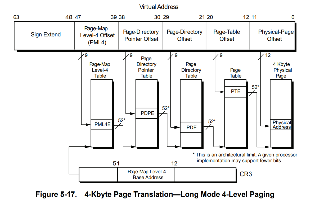 4 级页表结构，来自 AMD64 Architecture Programmer's Manual Volume 2