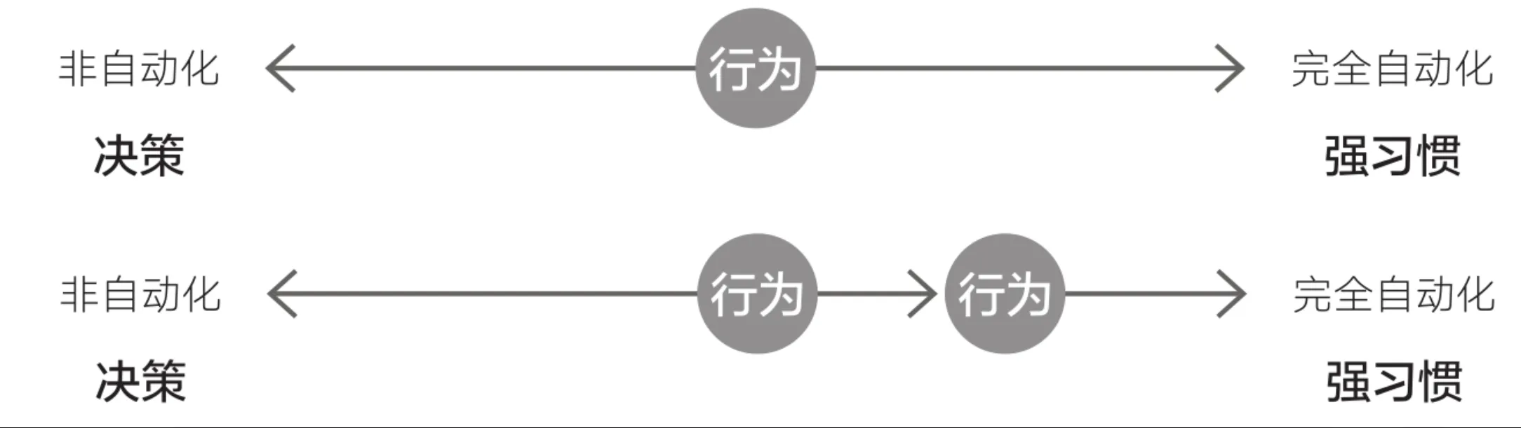 自动化度光谱上的行为