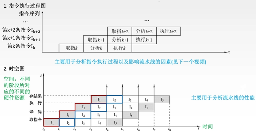 流水线表示方法