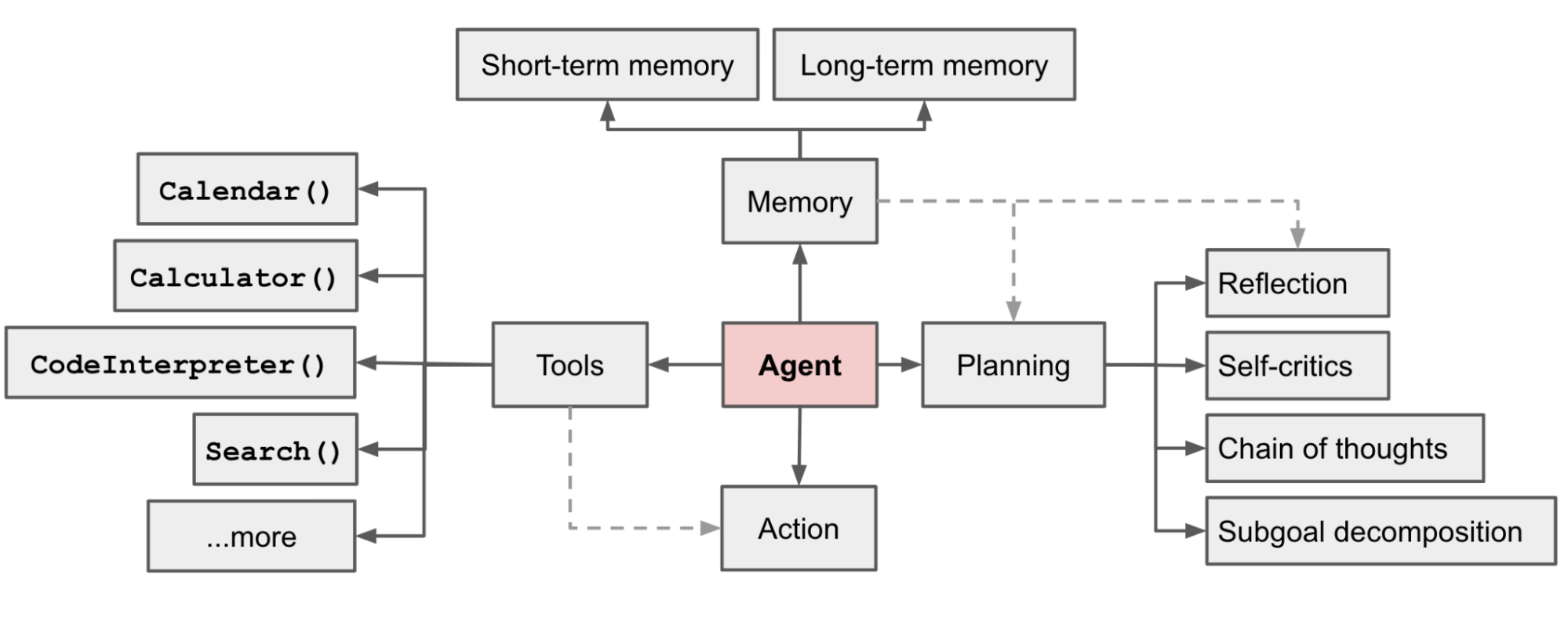 LLM-base Agent