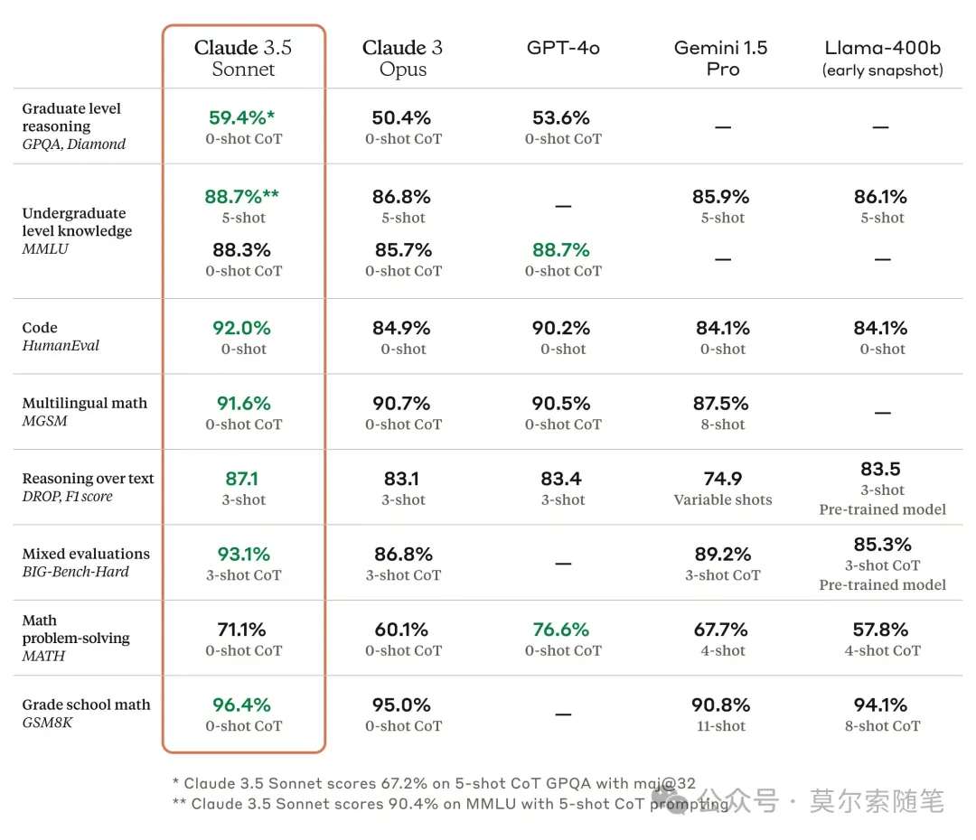 Claude 3.5 Sonnet的测试集表现