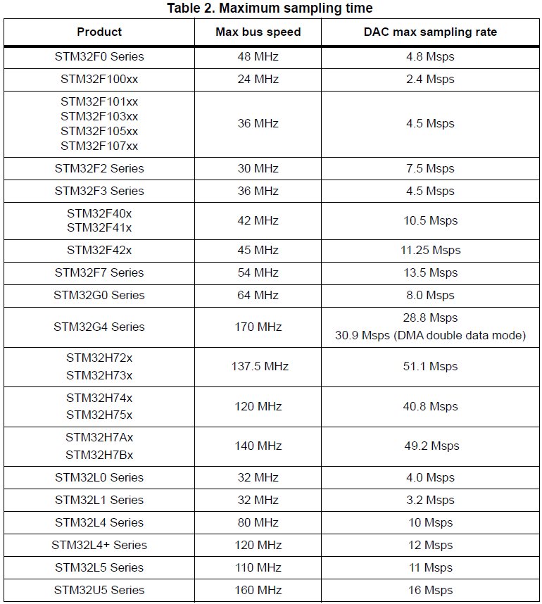 ST各系列芯片DAC极限采样率