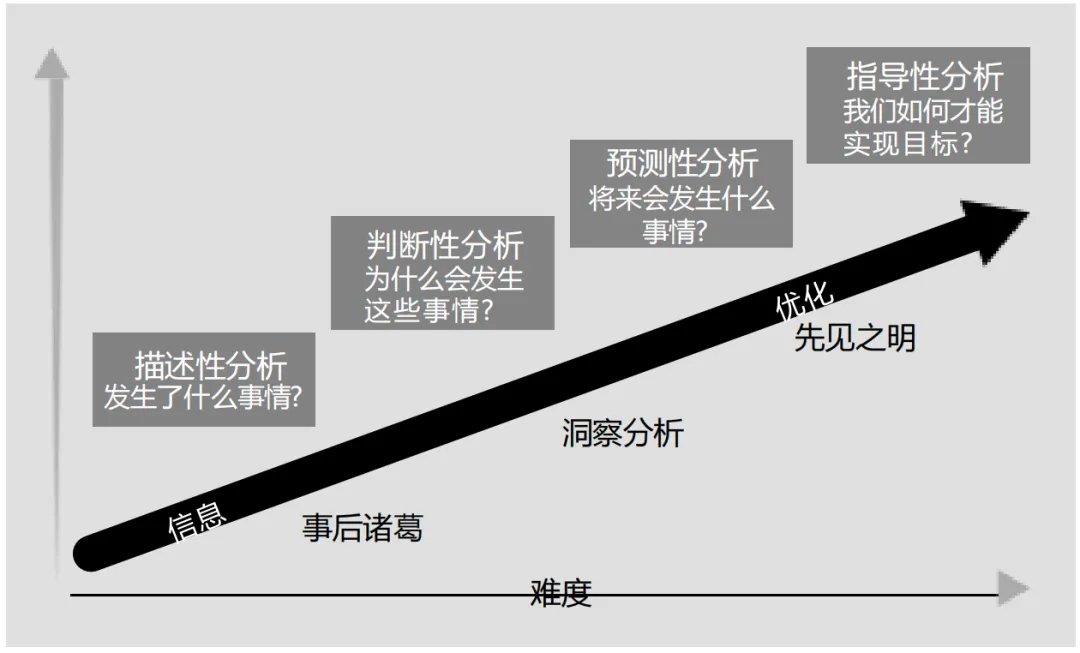 数据分析的四个级别 