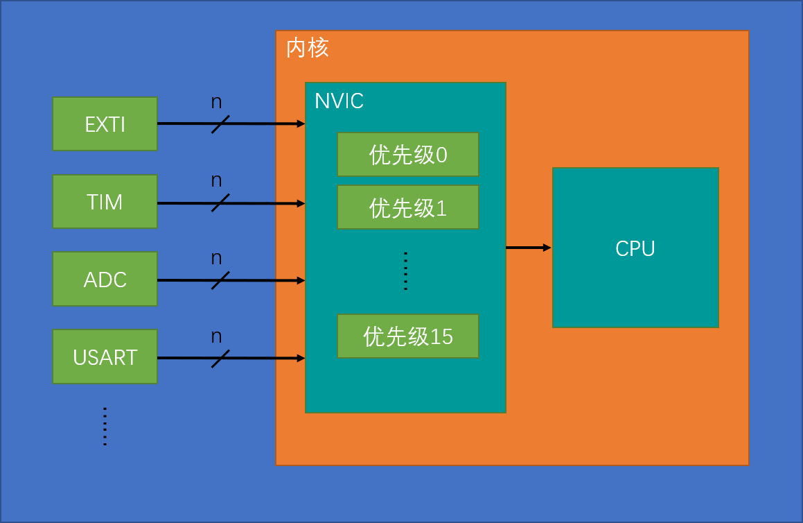 EXTI基本结构