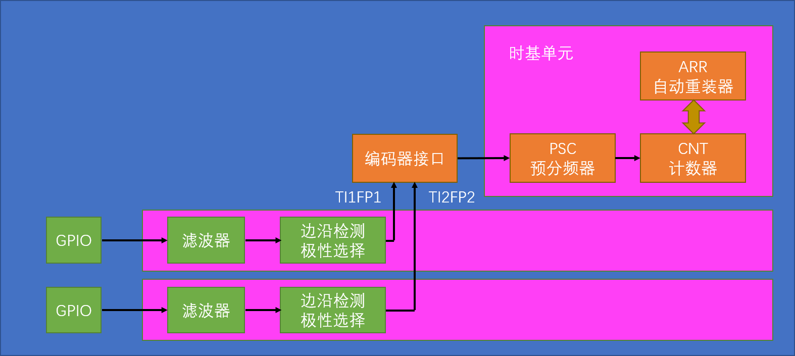 编码器接口基本结构