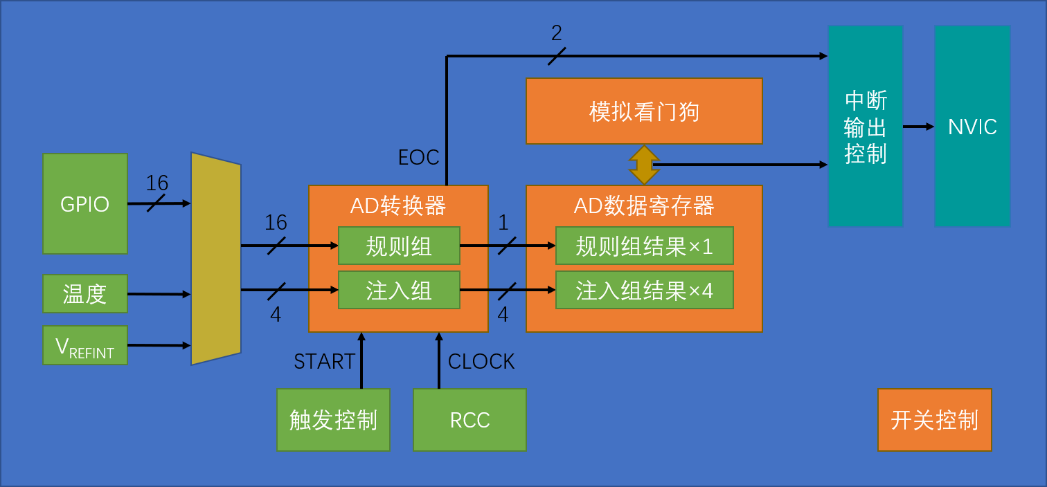 ADC基本结构