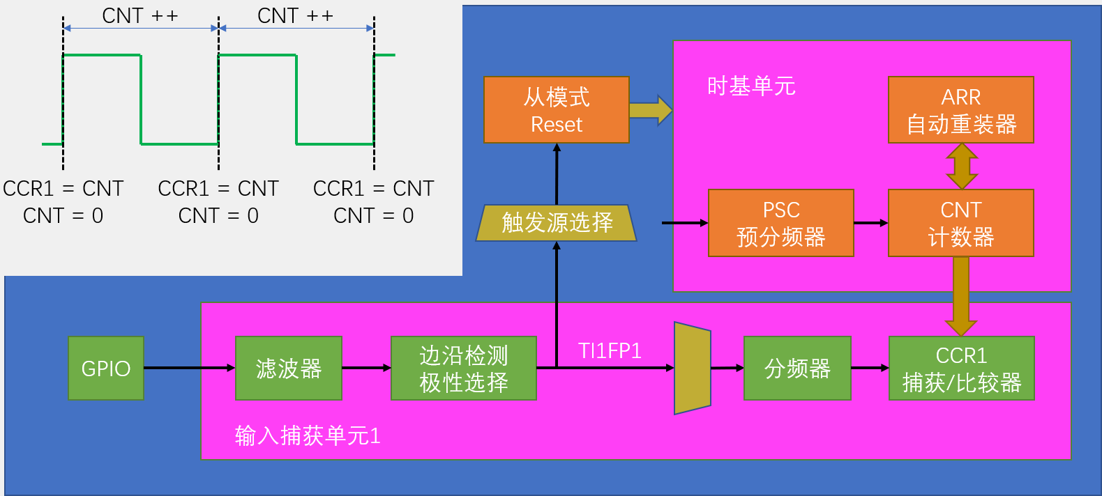 输入捕获基本结构