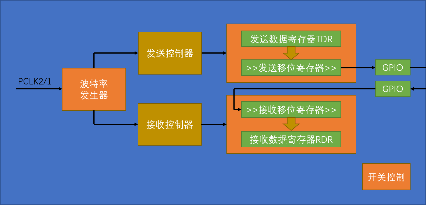 USART基本结构