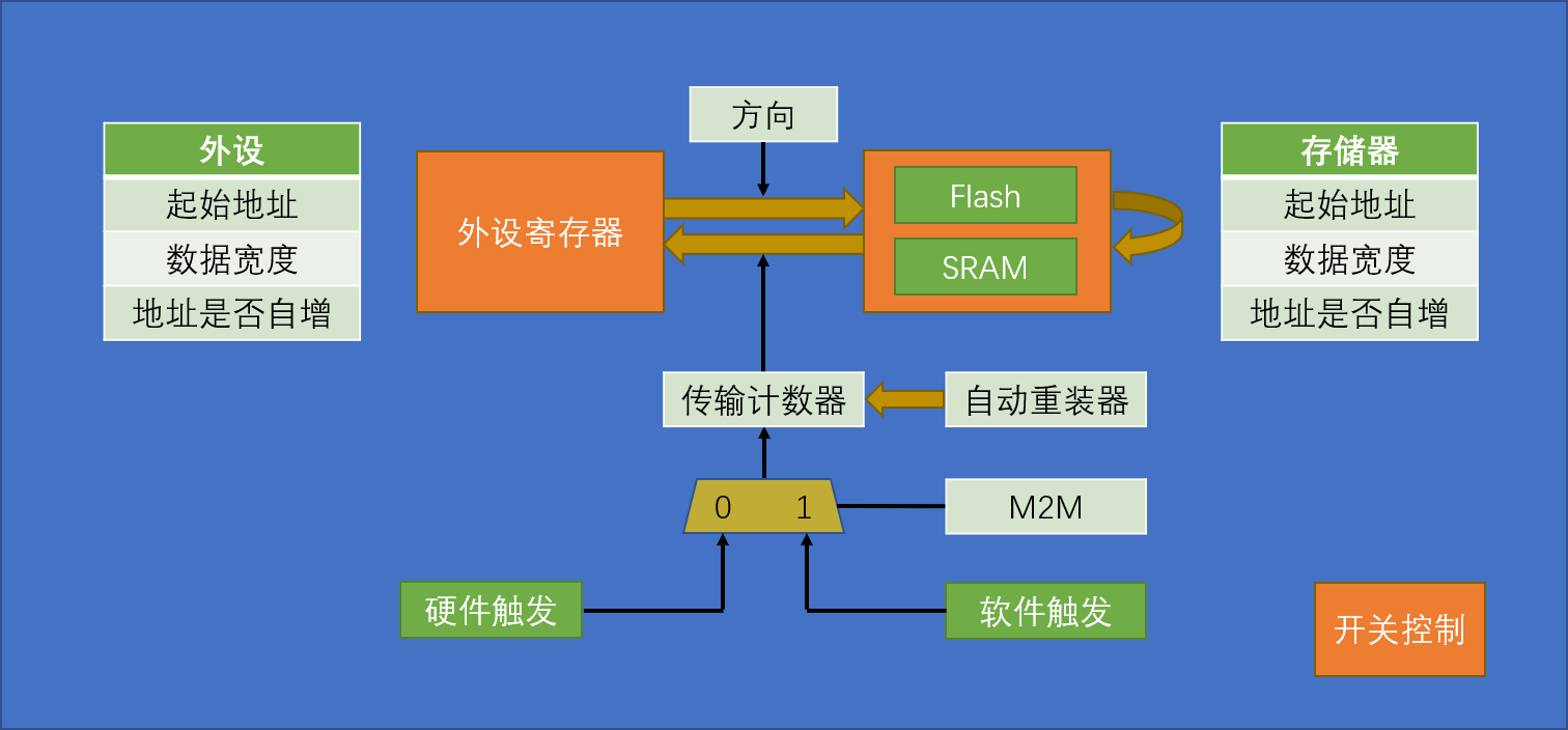 DMA基本结构