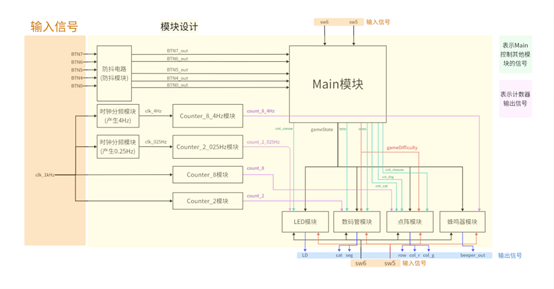 图表 3 总体框图