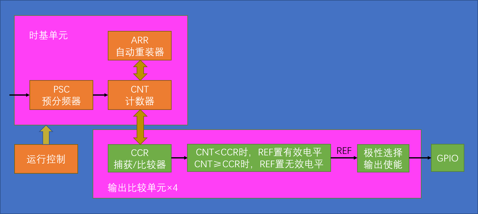 PWM基本结构