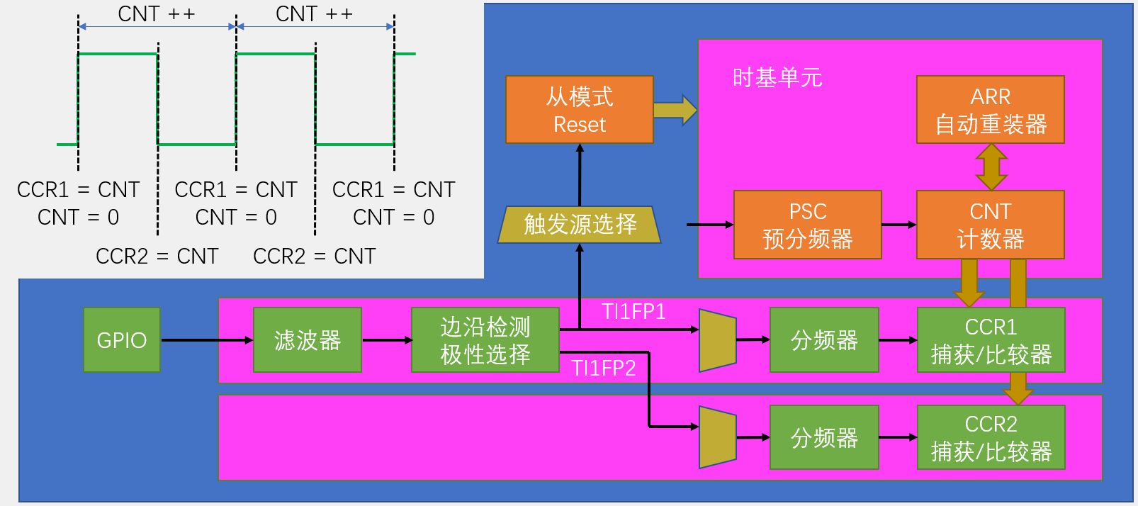 PWMI基本结构