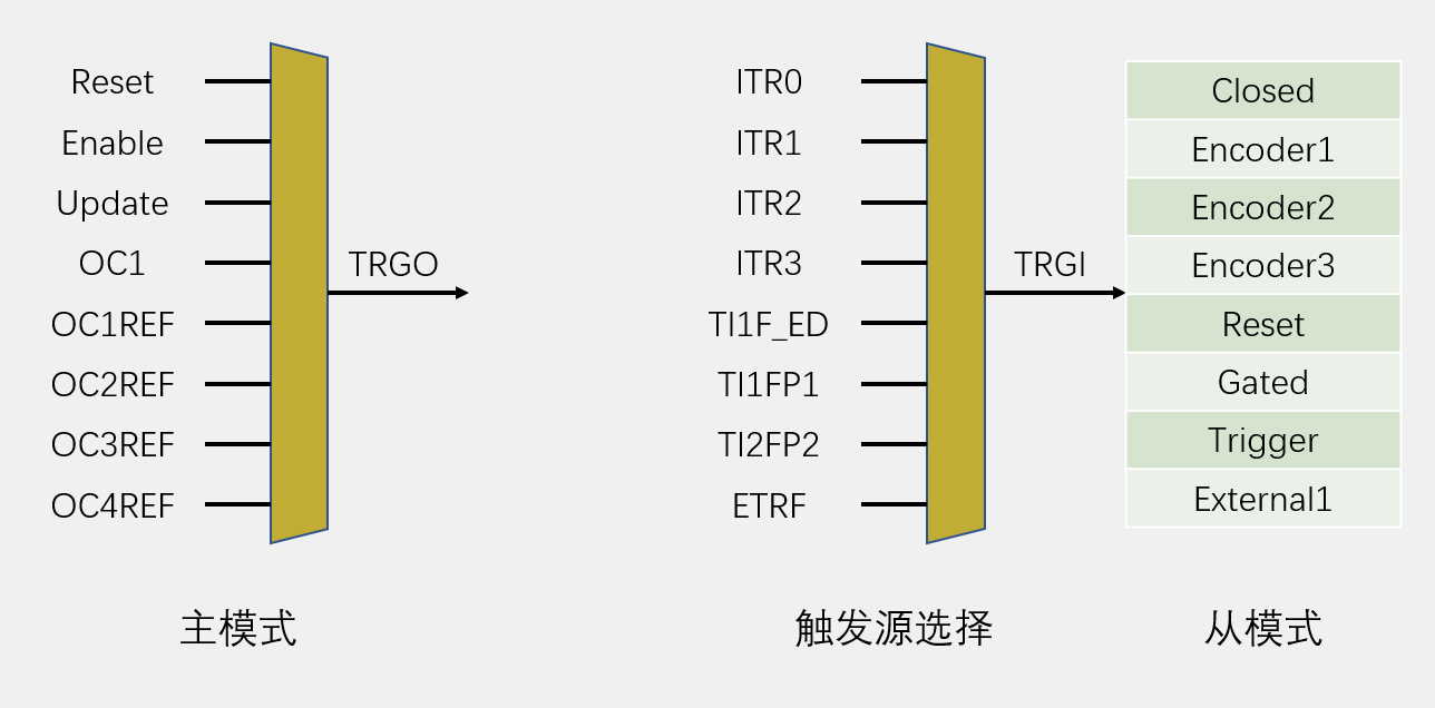 主从触发模式