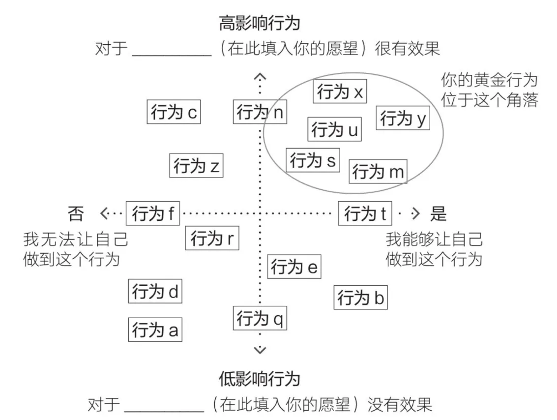 焦点地图-找到黄金行为