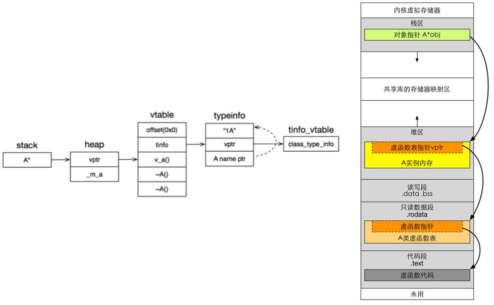 vtable and vptr