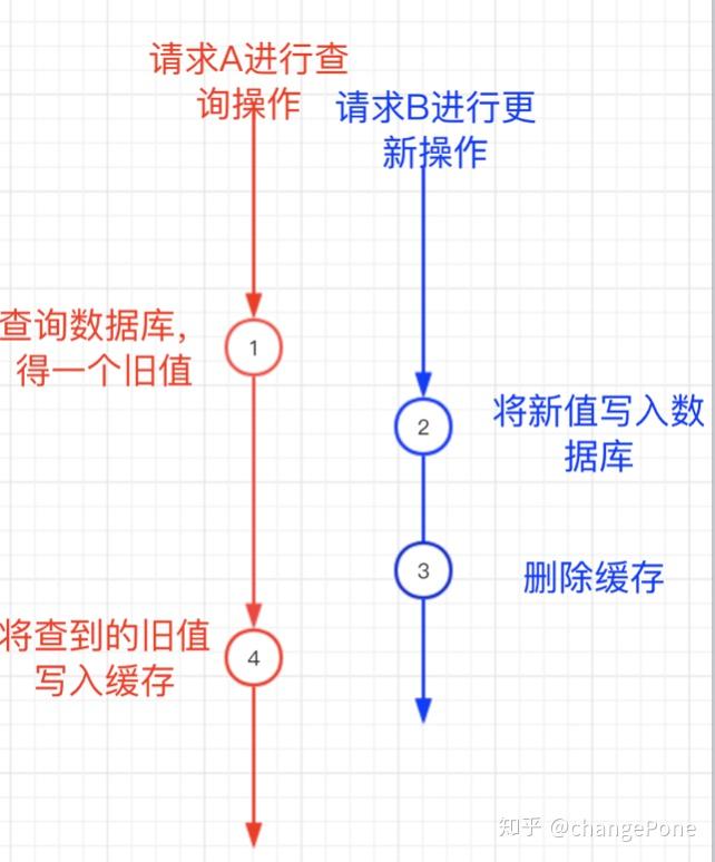 服务端缓存之redis入门 - 知乎