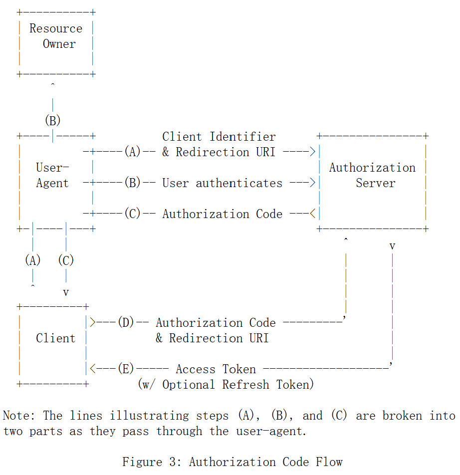 授权码模式工作流