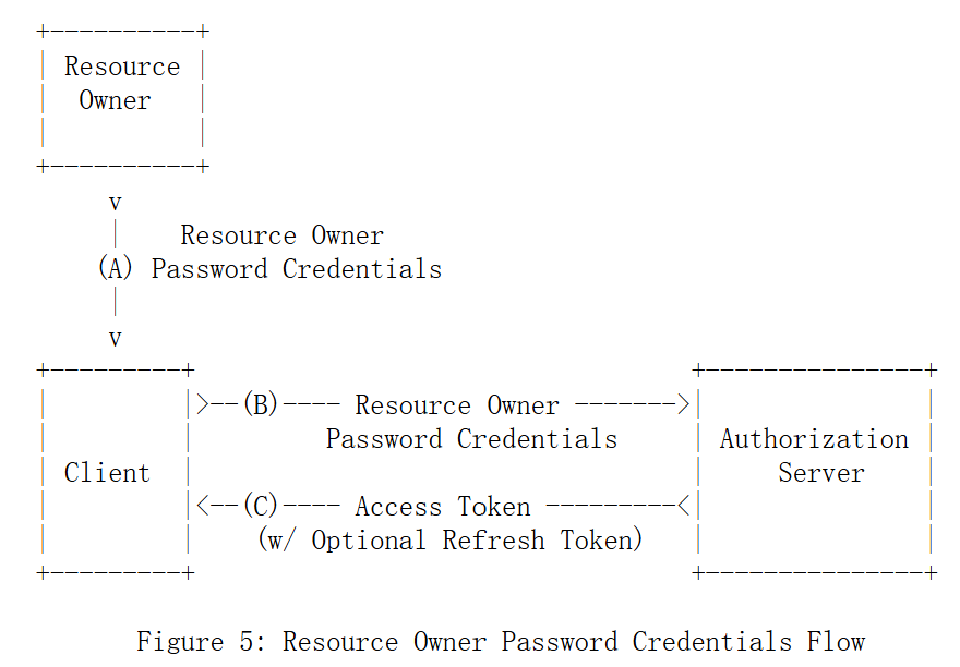 密码模式工作流