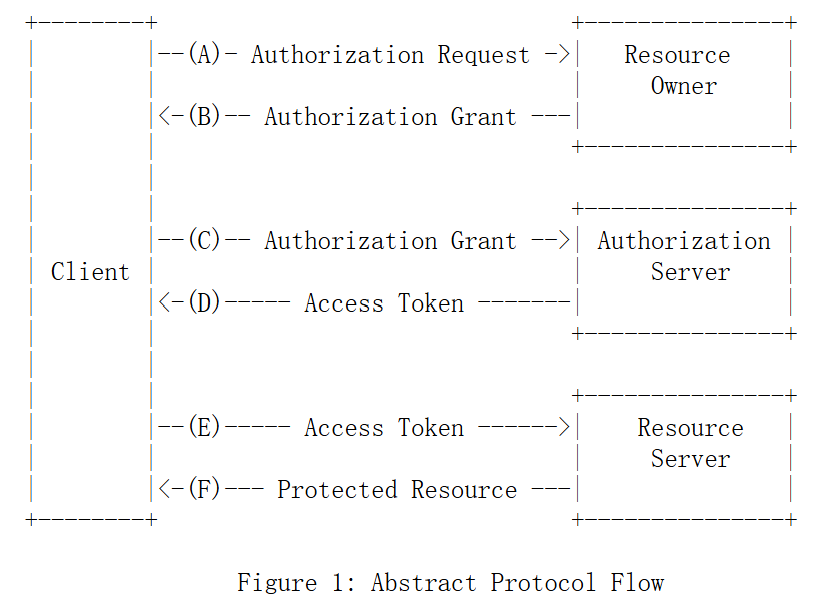 OAuth 2.0 基本架构
