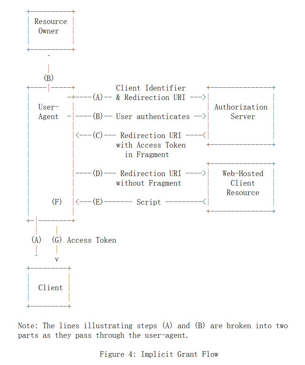 隐式授权模式工作流