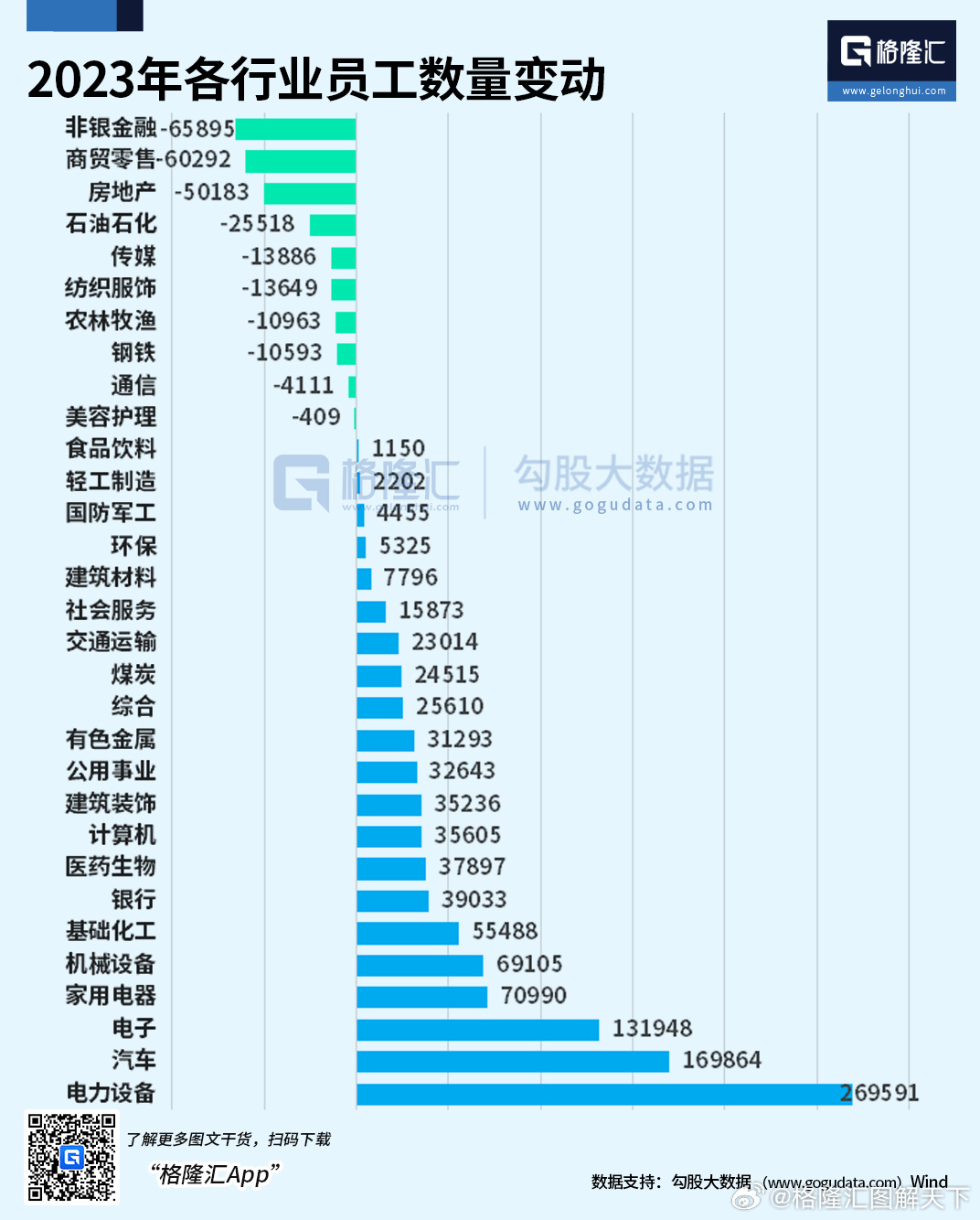 2023年各行业员工数量变动