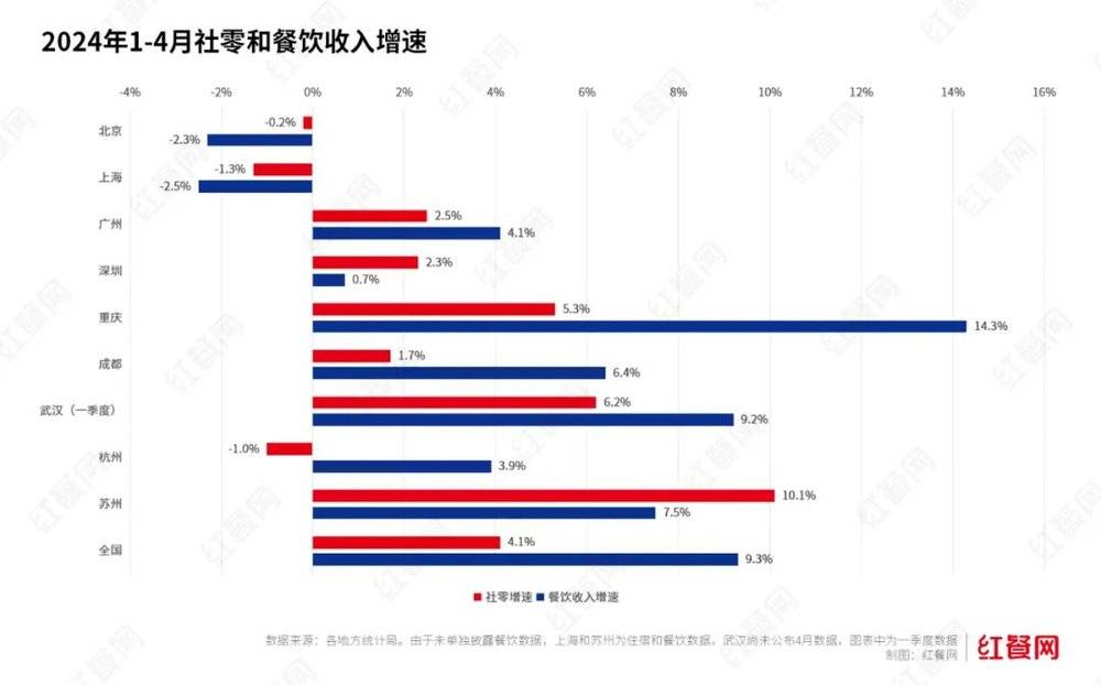 北上广深餐饮卷不动了？