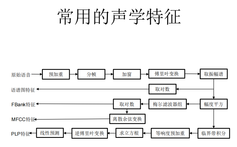 常用声学特征