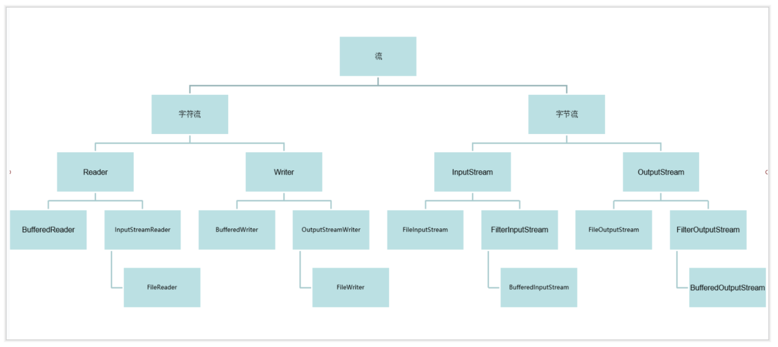 Java基础面试题插图4 file