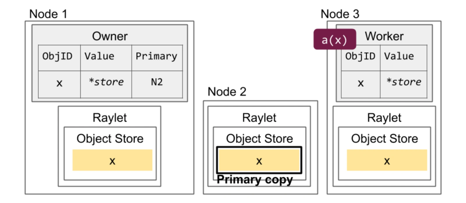 ray-object-store.png