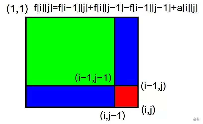 前缀和-线段树-记忆化搜索