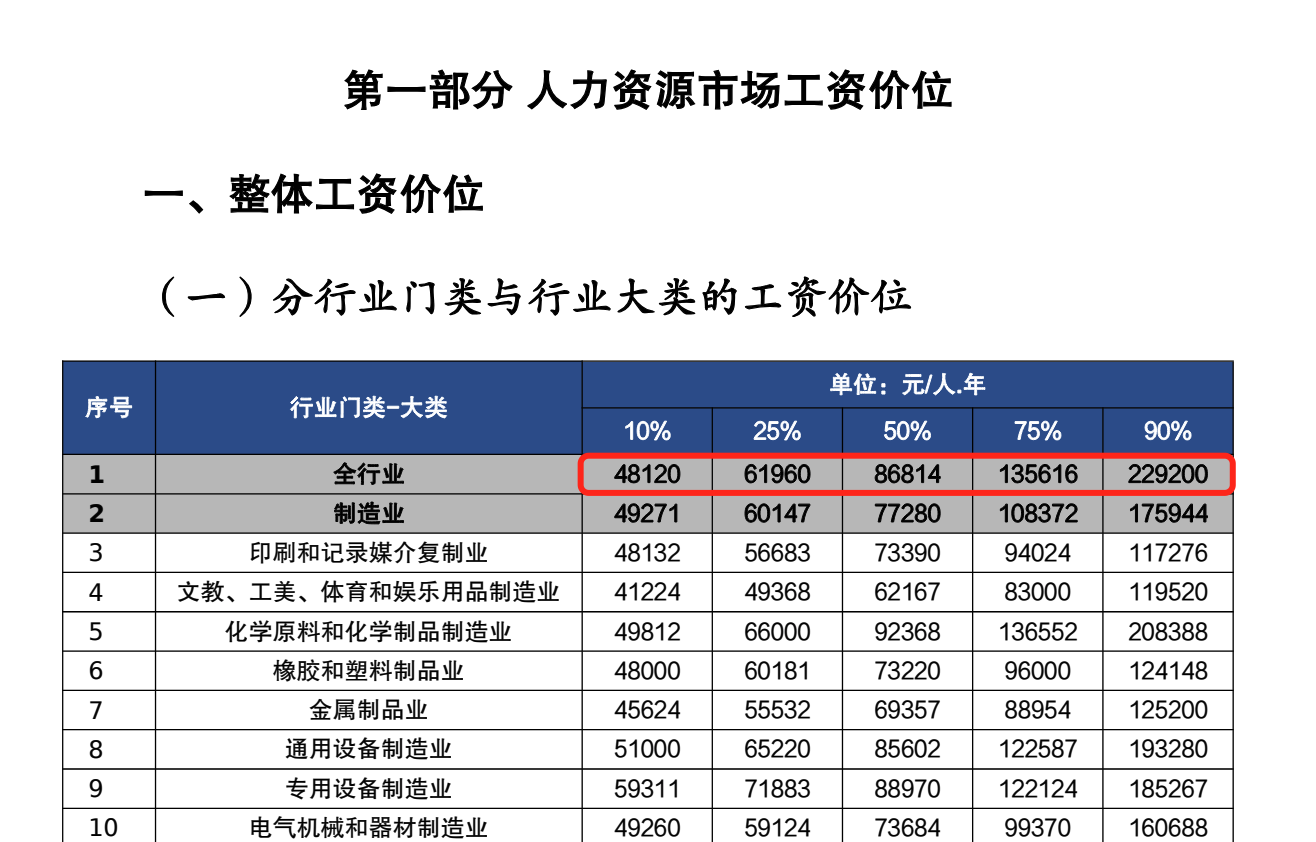 2023年深圳市人力资源市场工资价位及行业人工成本信息