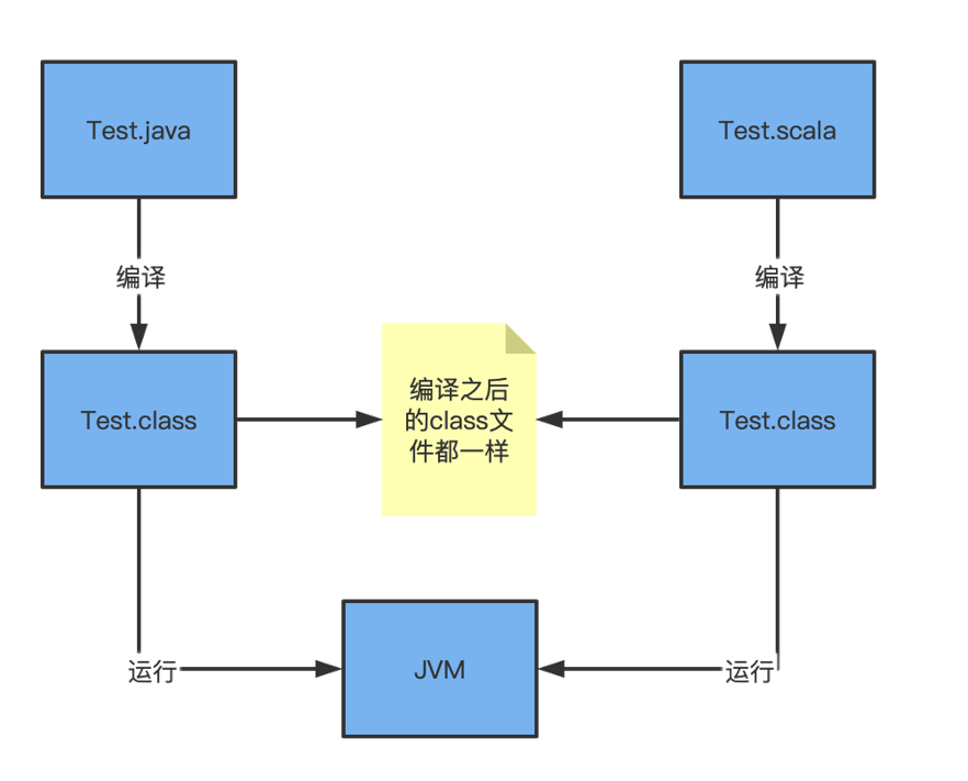 一门多范式的编程语言Scala学习的第一天-简介