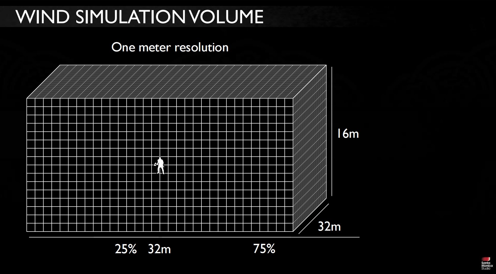 图3. Wind Simulation Volume