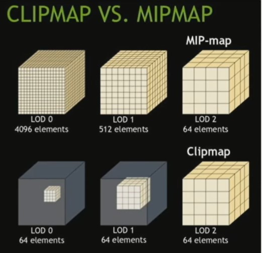 Clipmap与Mip-map