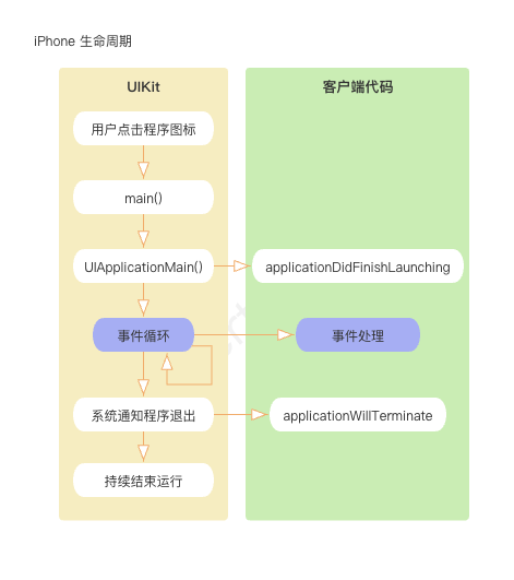 3. 应用程序生命周期