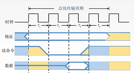 同步定时方式读命令