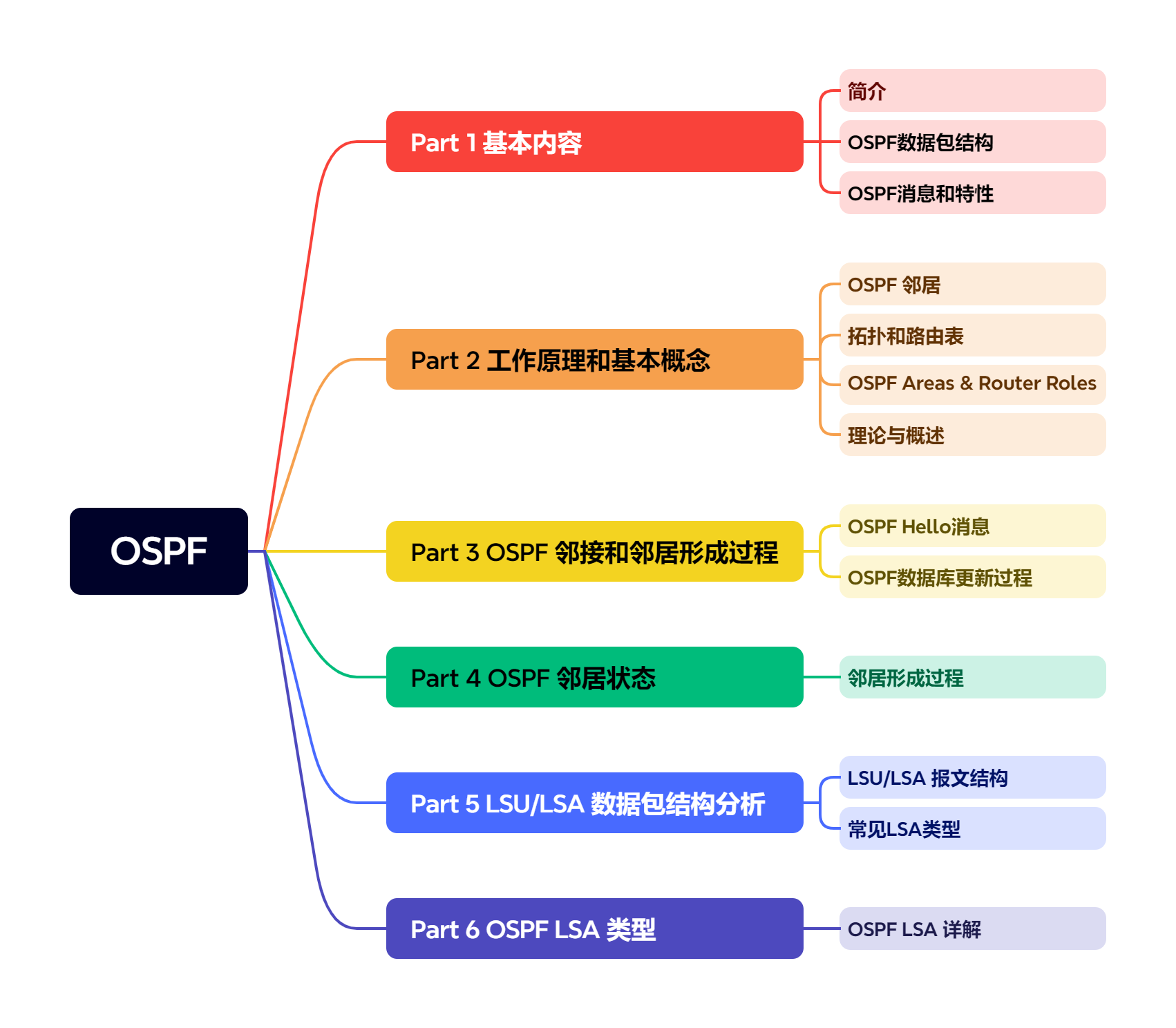 OSPF