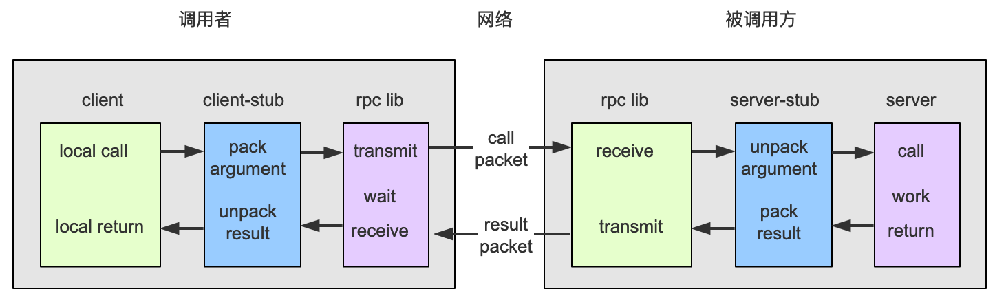 gRPC调用图