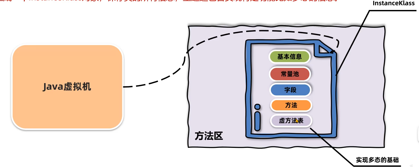 方法区内容.png
