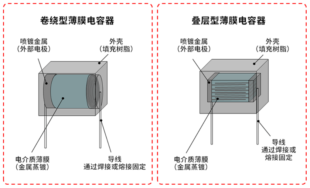 卷绕型和叠层型电容器结构