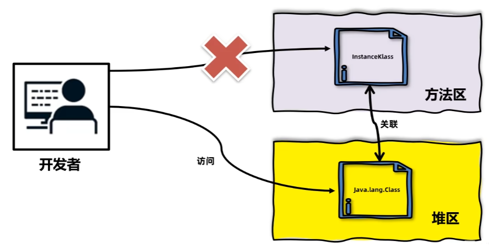 方法区和堆区.png