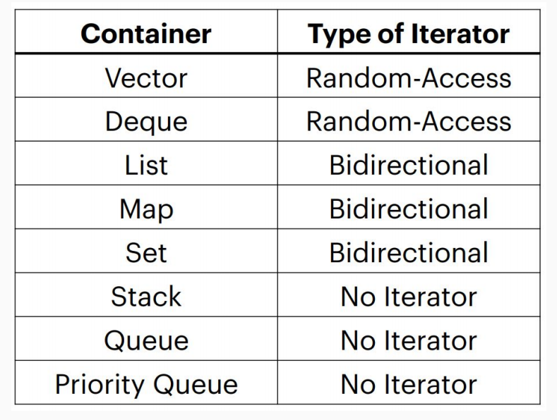 不同容器的迭代器种类
