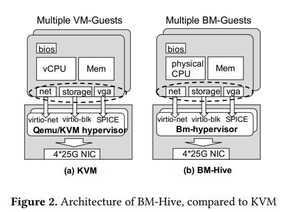 Figure 2. Architecture of BM-Hive, compared to KVM