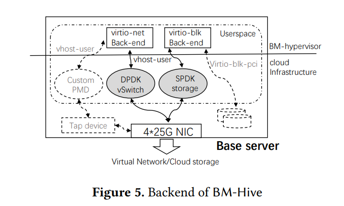 Figure 5. Backend of BM-Hive